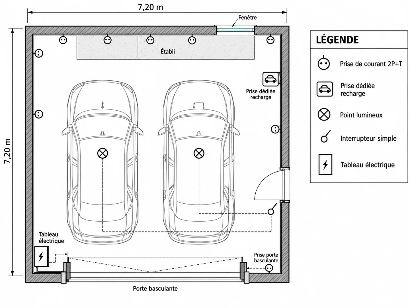 Plan électrique d’un garage deux voitures : prises le long de l’établi, éclairage au plafond, prise pour la porte basculante, prise dédiée pour la recharge d’un véhicule et tableau électrique